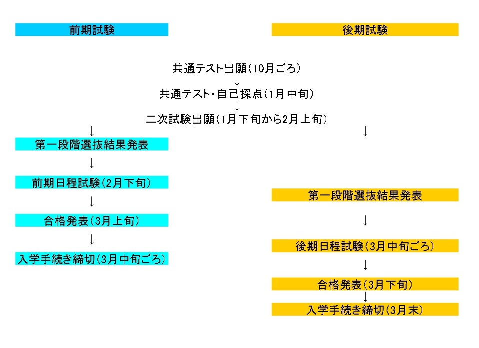 国公立大学の入試スケジュール