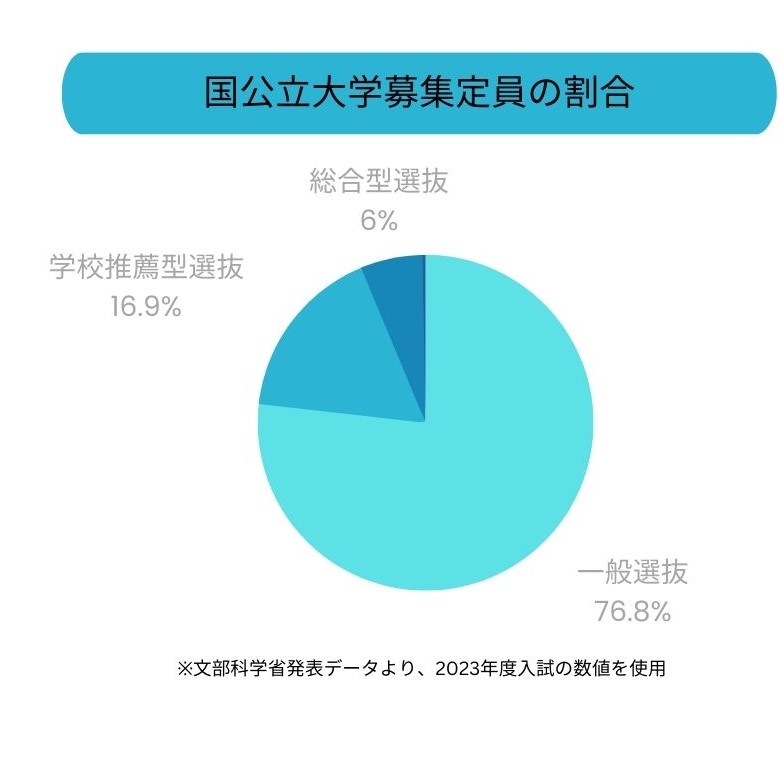 国公立大学募集定員の割合