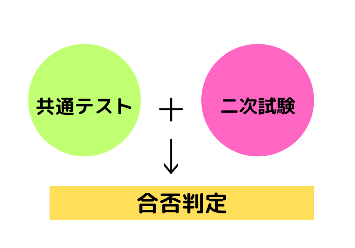 国公立大の合否判定基準と仕組み