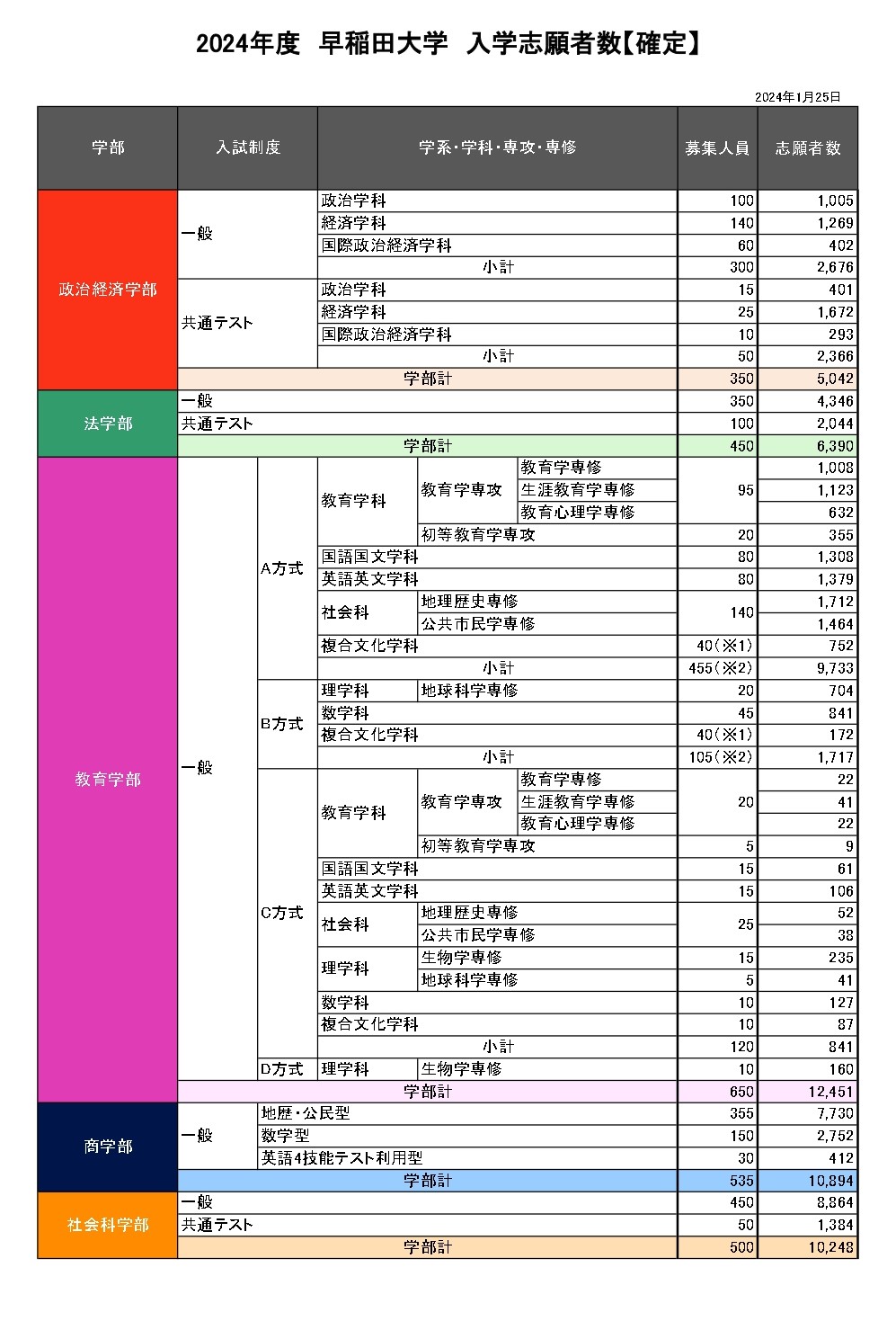 早稲田大学（政治経済学部） (2024年版大学入試シリーズ) | 教学